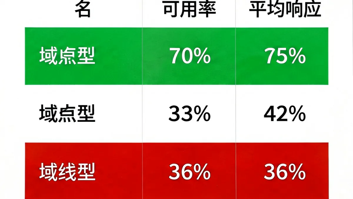 表格对比多个cl最新地址版本的响应速度与可用率数据